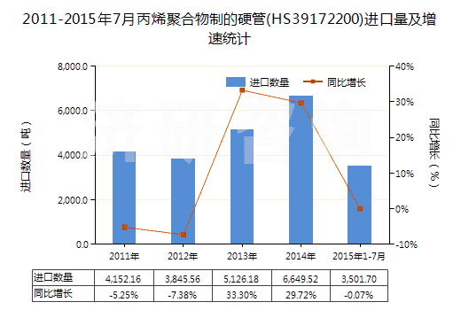 2011-2015年7月丙烯聚合物制的硬管(HS39172200)進口量及增速統(tǒng)計